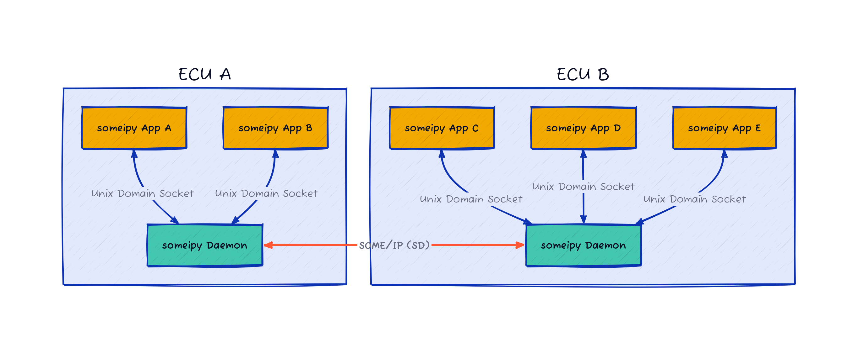someipy v2 Architecture